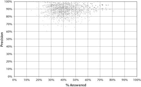 Graph of Champion Human Performance at Jeopardy