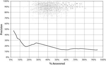Graph of baseline performance