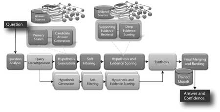 Illustration of DeepQA High-Level Architecture.