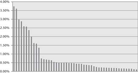 Graph of Approximate Distribution of the 50 Most Frequently
Occurring Freebase Relations in 20,000 Randomly Selected Jeopardy Clues.