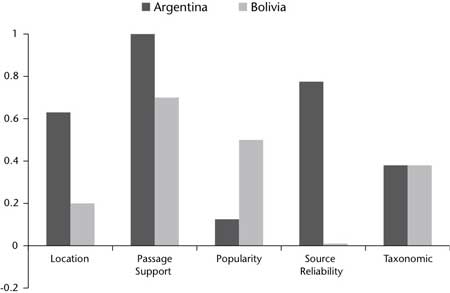 Figure 8. Evidence Profiles for Two Candidate Answers.
Dimensions are on the x-axis and relative strength is on the y-axis.