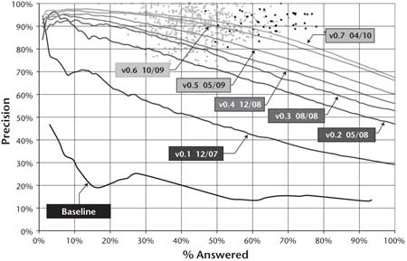 Figure 9. Watson’s Precision and Confidence Progress as of the Fourth Quarter 2009.